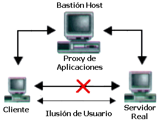 Bastion Host